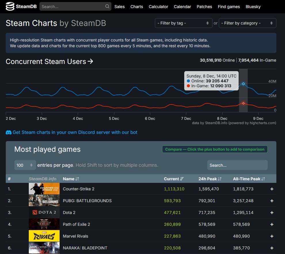 Frequentation Steam 39 Millions