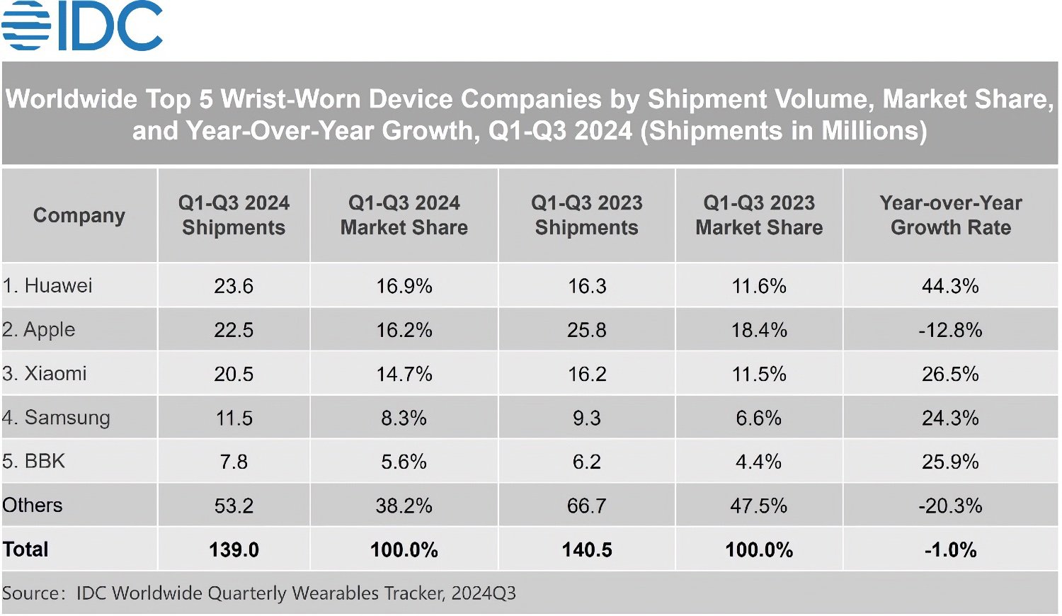 Idc Wearables Q1 Q3 24