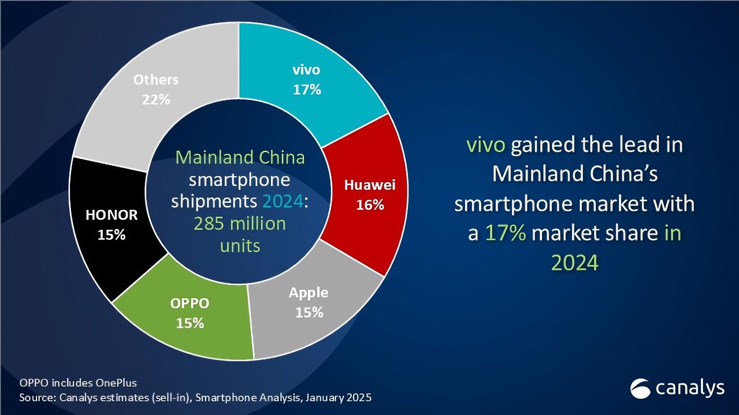 Canalys Chine 2024 Smartphones