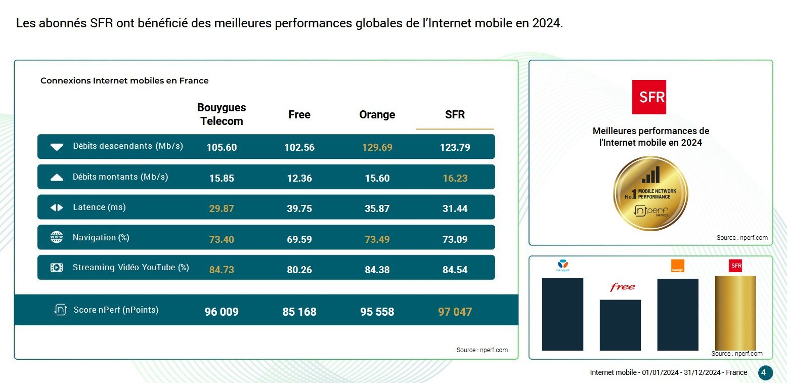 Classement Nperf 2024 Mobile