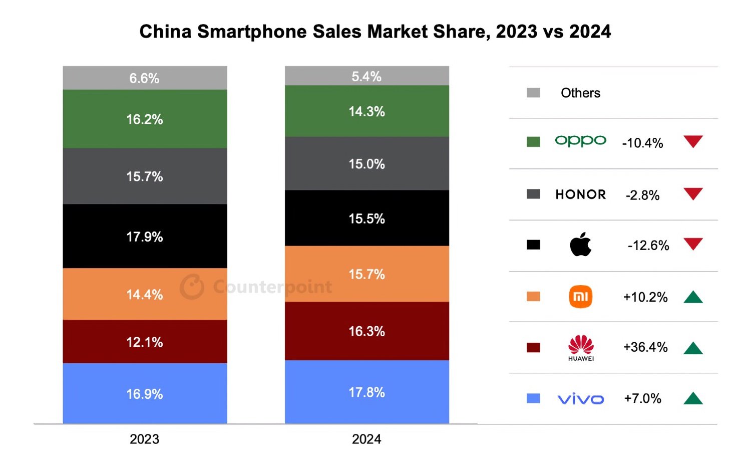 Counterpoint Chine 2024 Smartphones