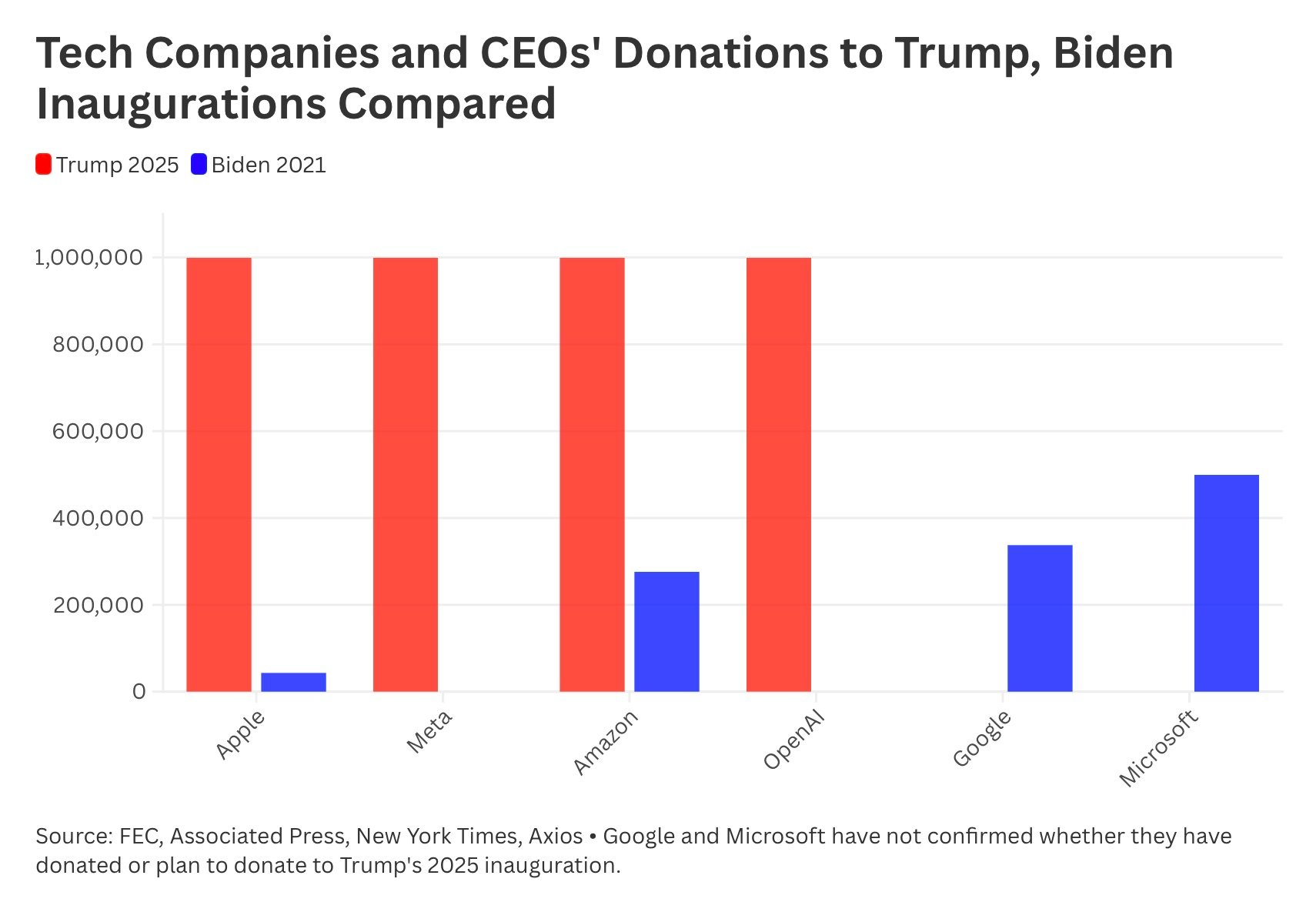 Donald Trump Dons Entreprises