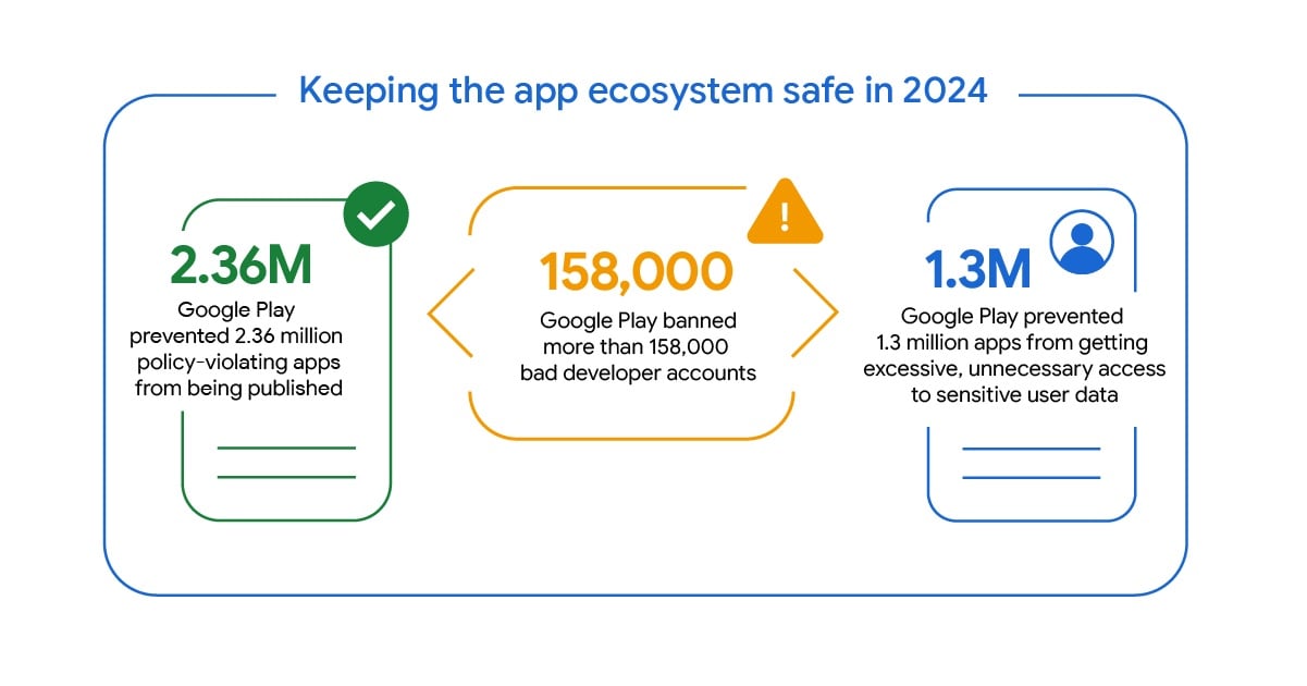 Google Play Protect Sécurité 2024