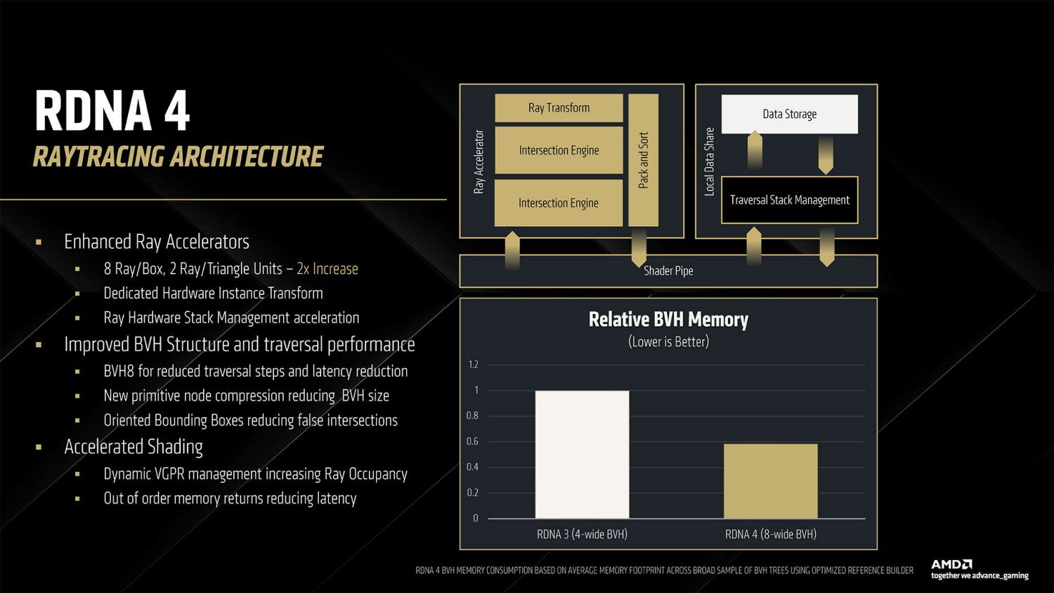 Amd Rdna4 Raytracing Architecture