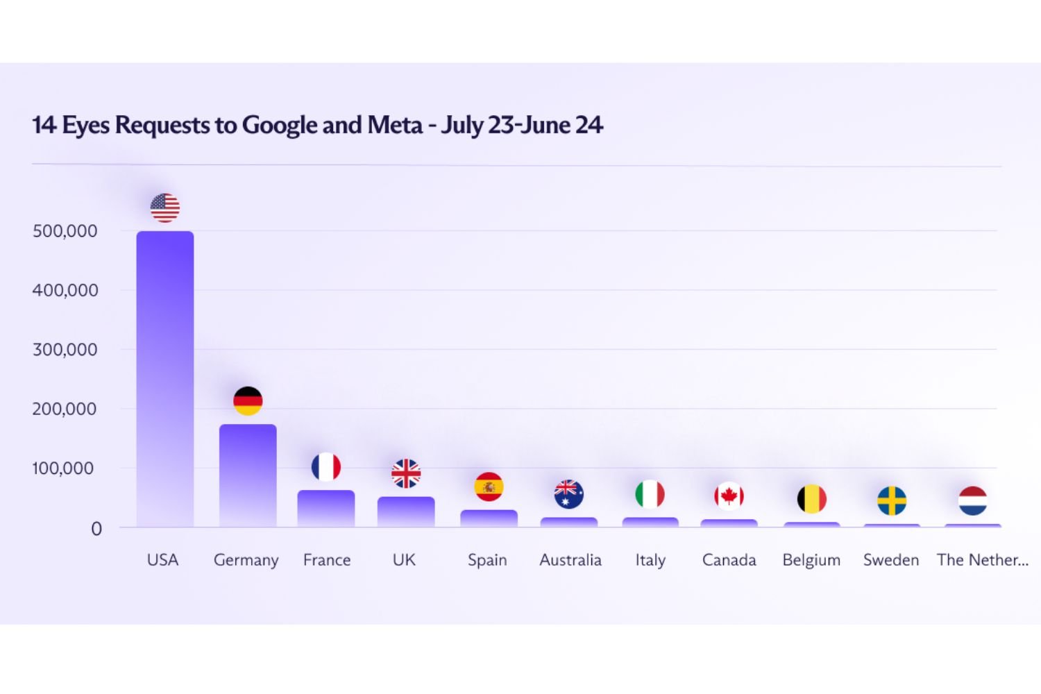 Google Et Meta Demandes Renseignement