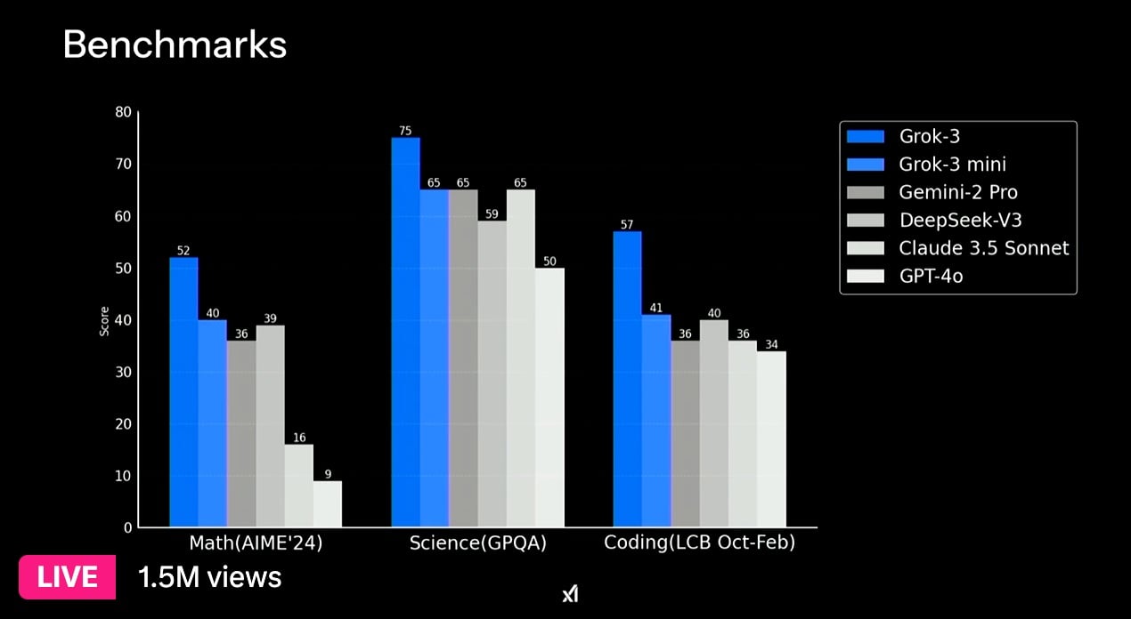 Benchmarks Xai Grok 3