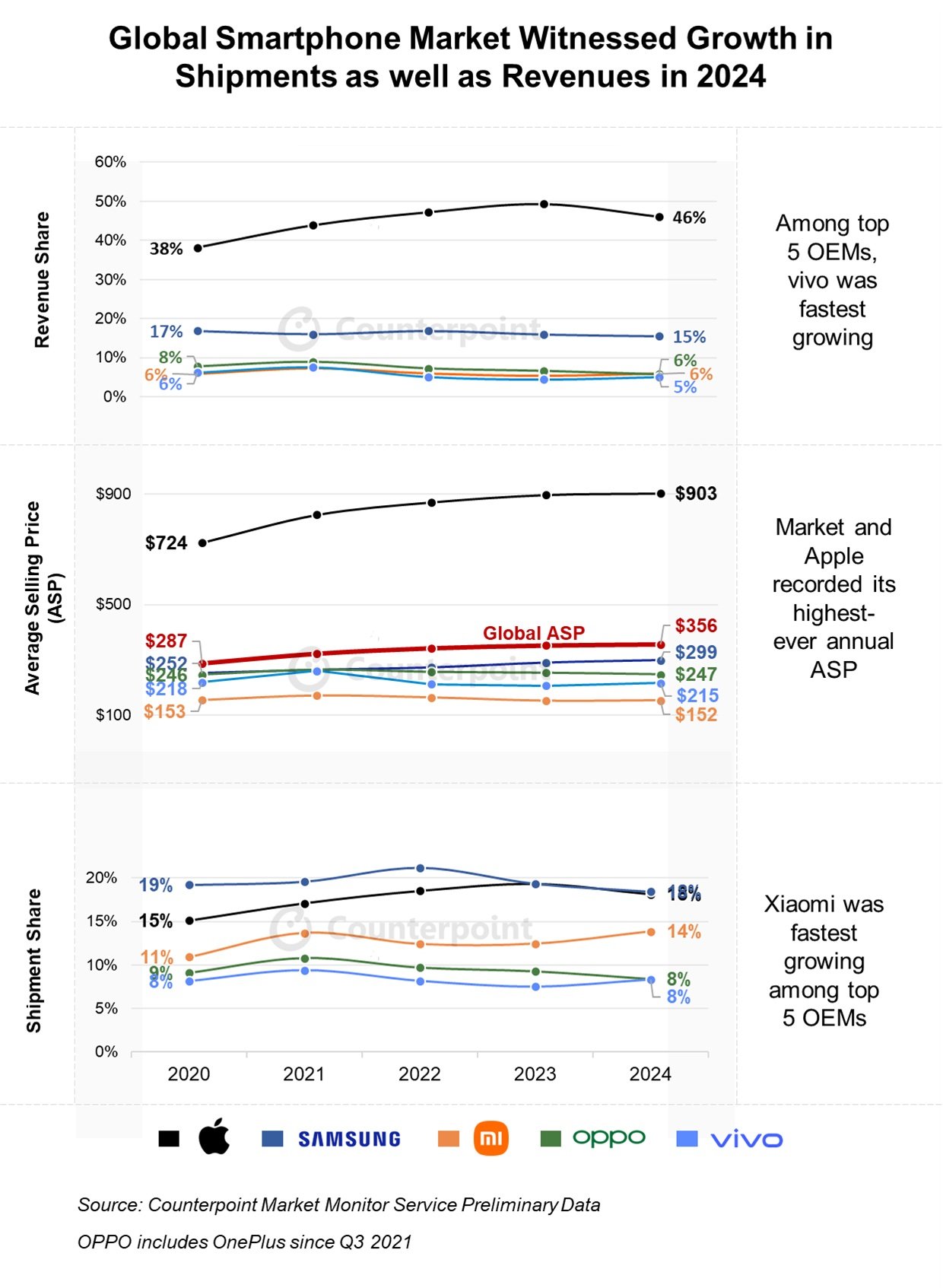 Counterpoint Marché Smartphones 2024