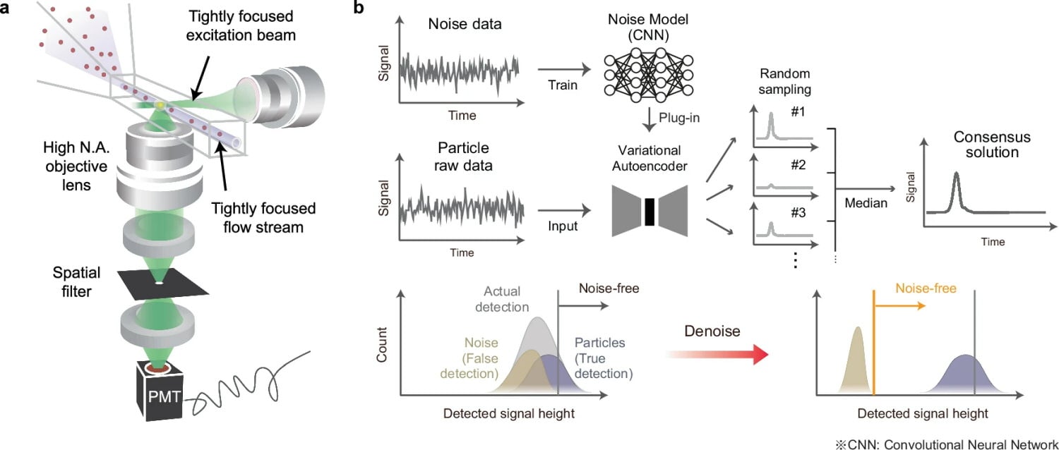 Deep Nanometry