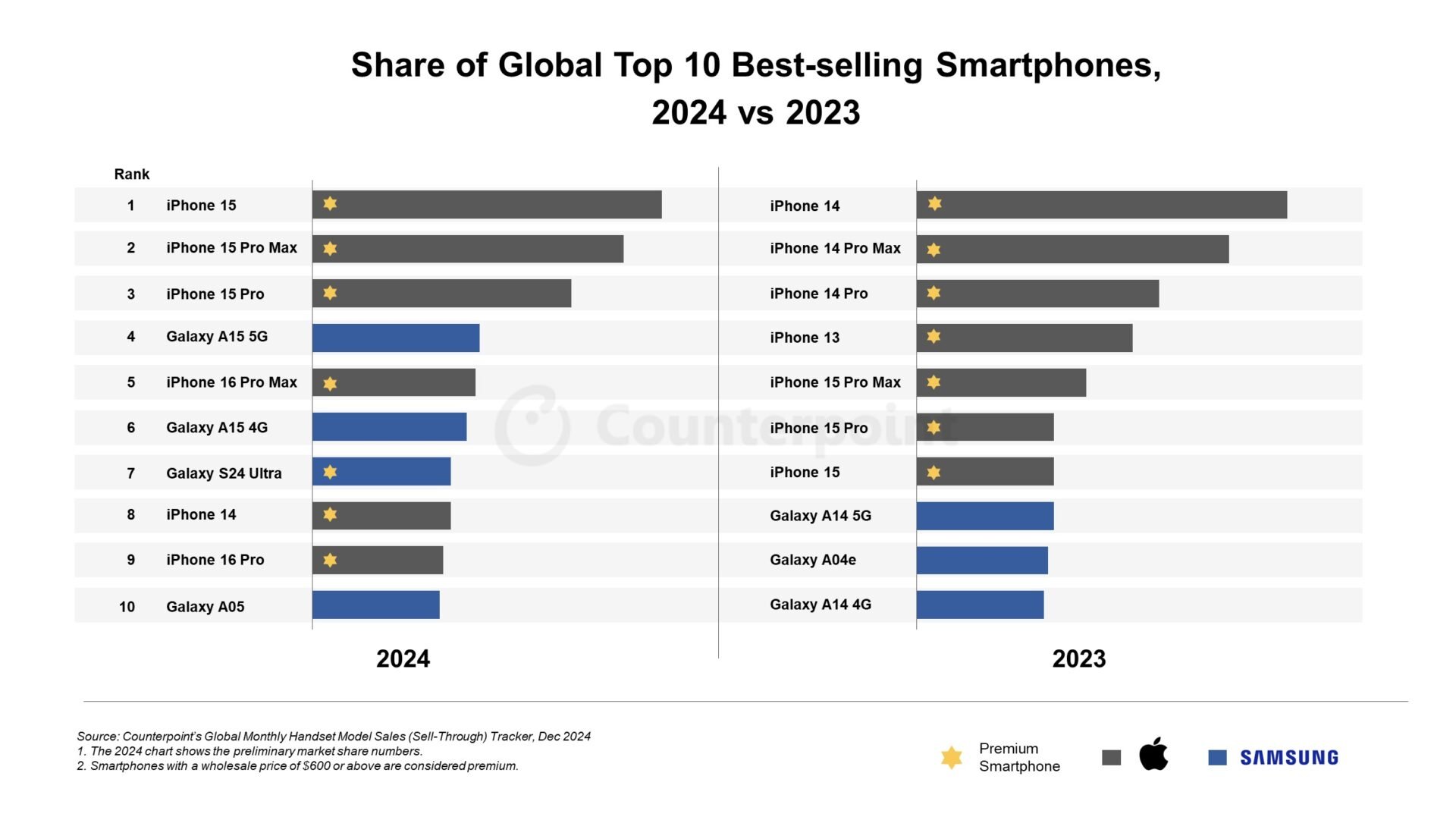 Counterpoint research top 10 ventes smartphones 2024