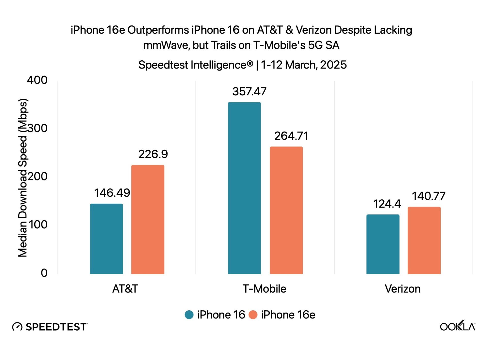 Ookla Iphone 16e Apple C1