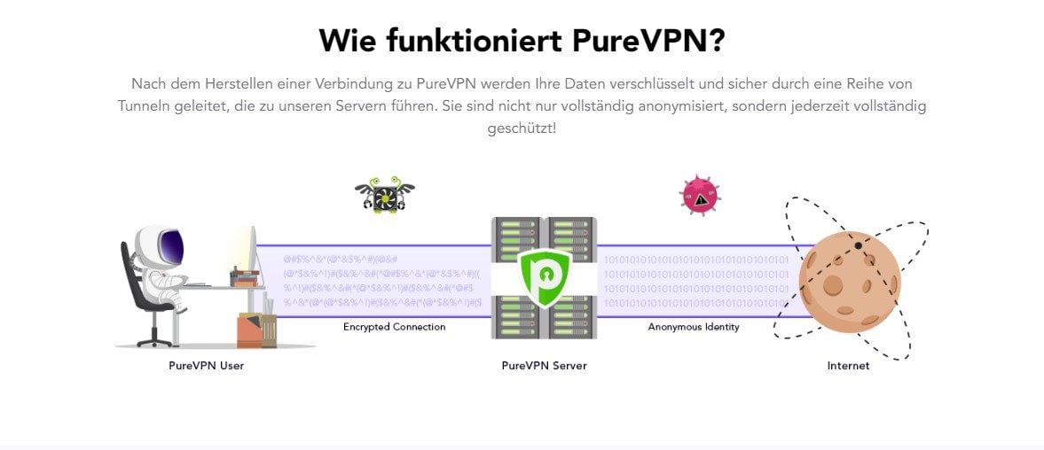 PureVPN Funktionsweise