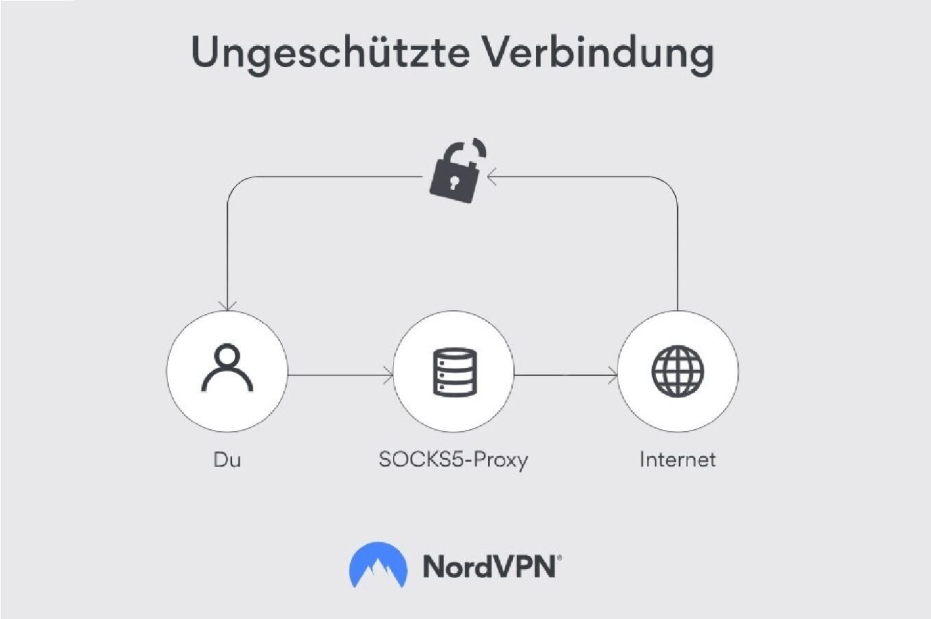 Socks5 Proxy Funktion Verwendung VPN