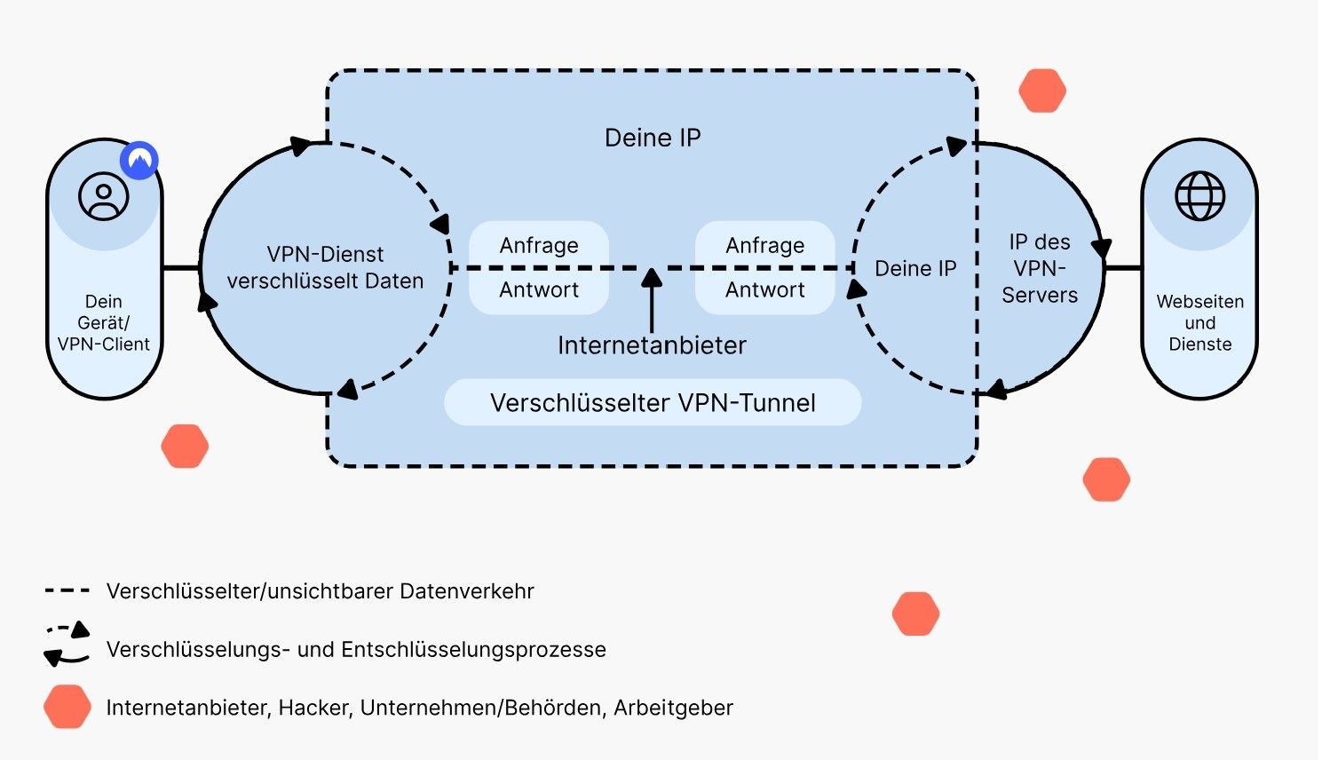 Doppel Vpn Definition Funktionsweise Was Ist Ein Vpn Nordvpn