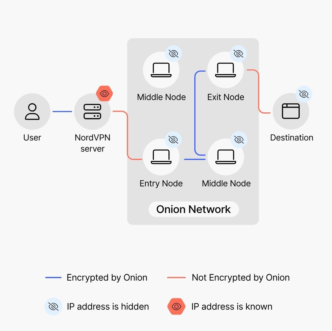 Tor Vs. Vpn Unterschied Präsentation Nordvpn Was Ist Tor