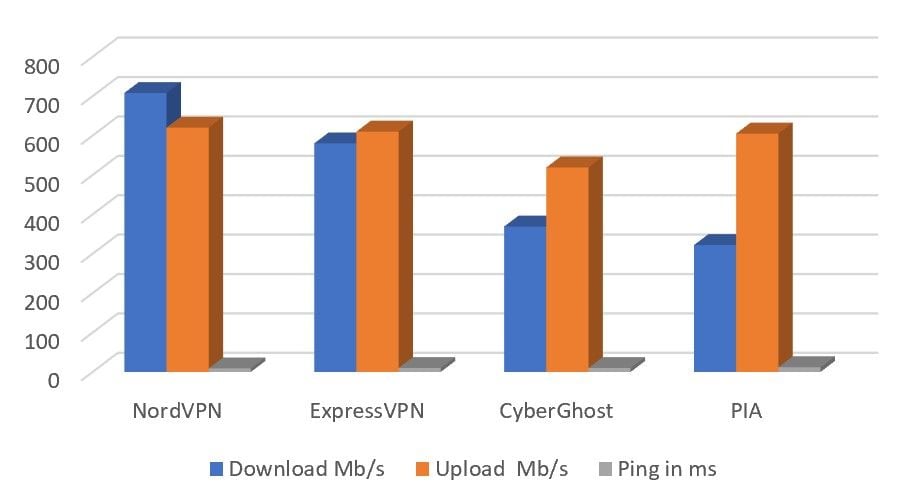 Schnellste Vpn Vergleich Geschwindigkeiten Bewertung Test Cyberghost