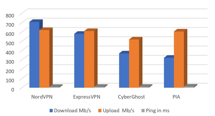 Schnellste Vpn Vergleich Geschwindigkeiten