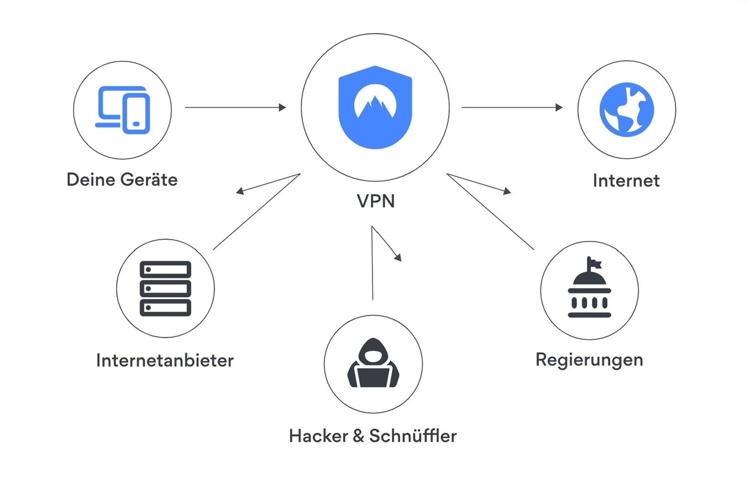 Warum Vpn Verwenden Schutz Hacker Nordvpn