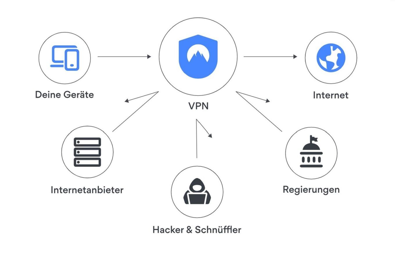 Warum Vpn Verwenden Schutz Beste Vpn