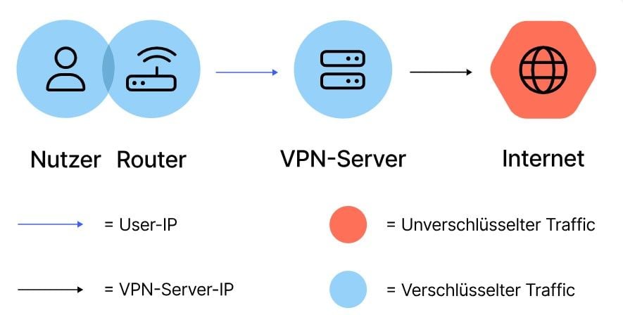 Nordvpn Vpn Funktionsweise Ip Adresse ändern