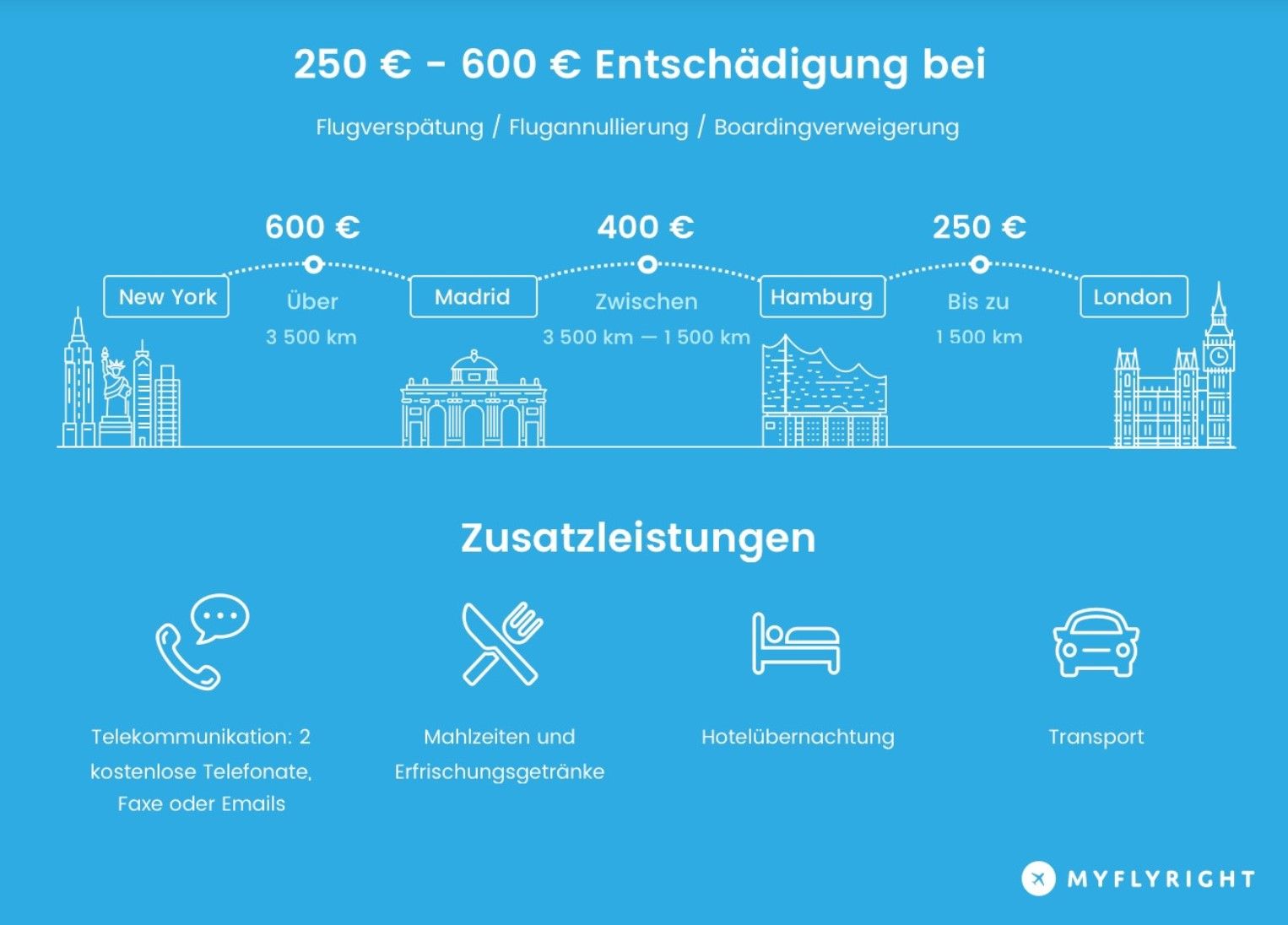 Überbuchter Flug Rechte Fluggast Myflyright