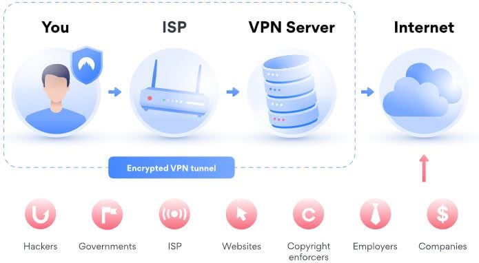 How Does a VPN Work