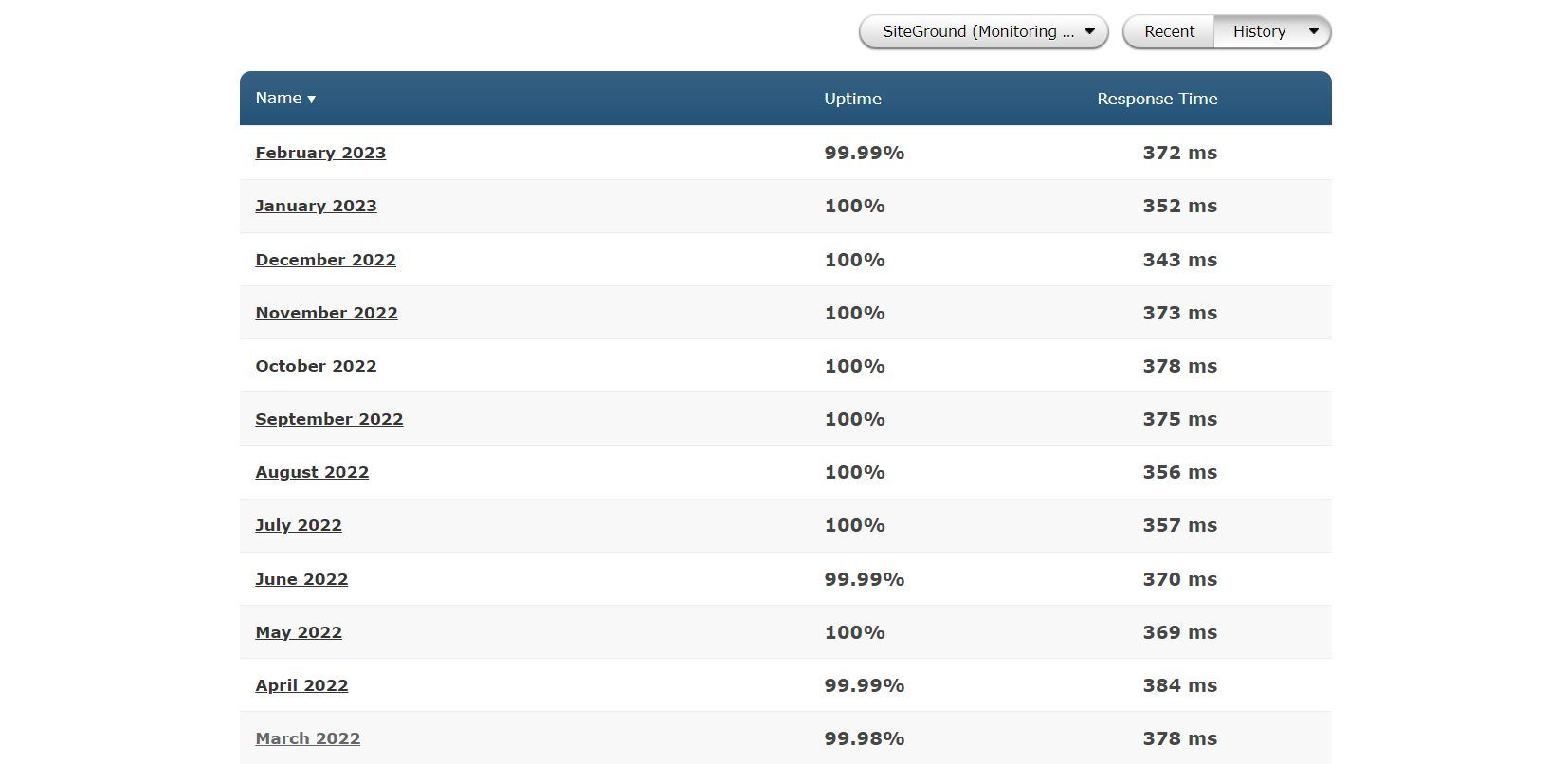 SiteGround 12-month Uptime