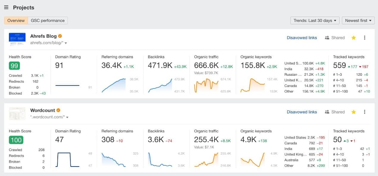 Ahrefs Dashboard