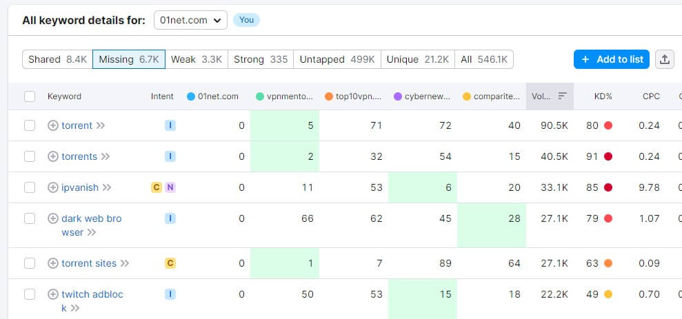 Semrush Missing Keywords