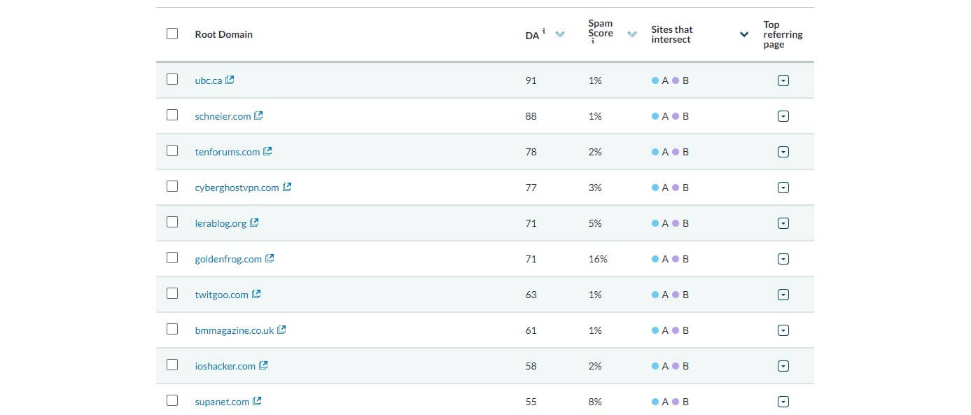 Moz Backlink Gap