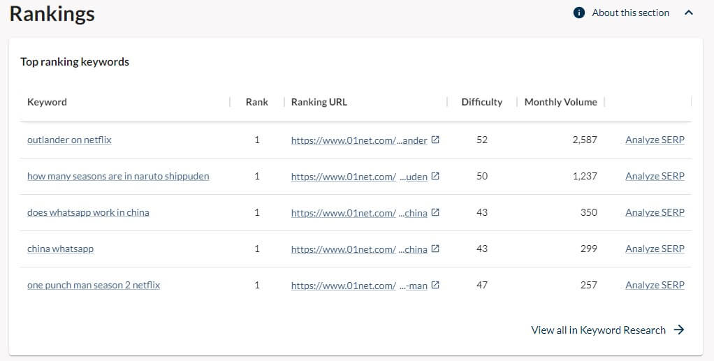 Moz Ranking Keywords