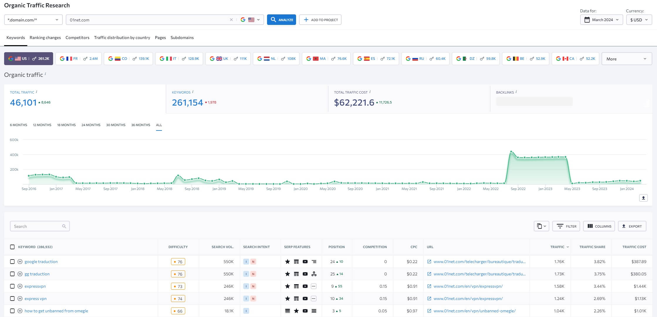 Se Ranking Traffic Research