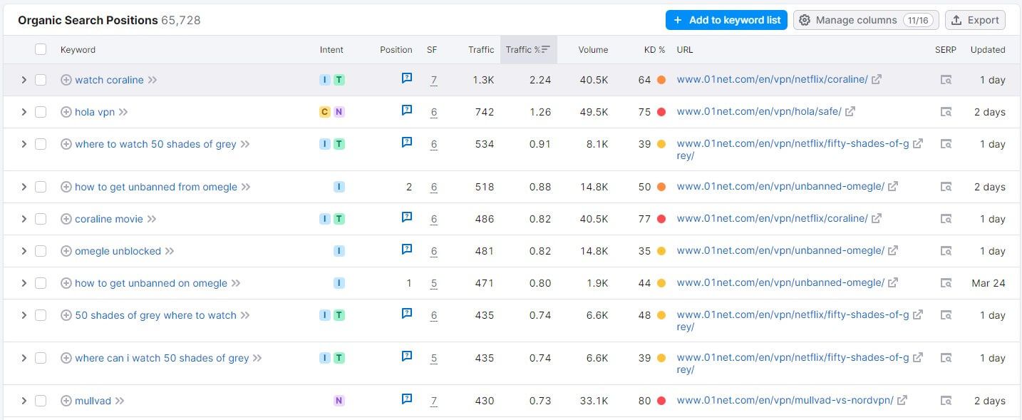 Semrush Organic Research Keywords