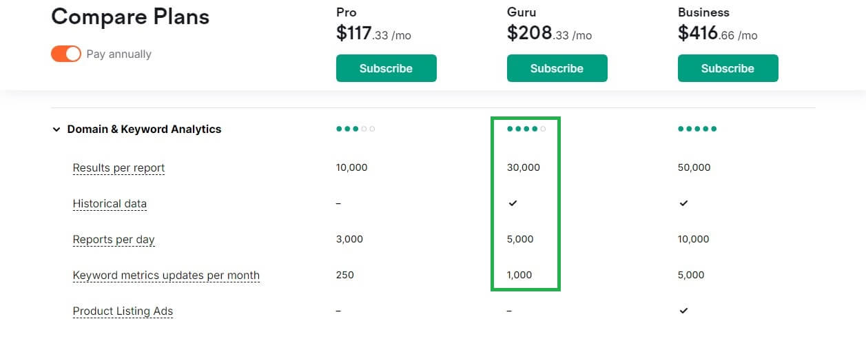 Semrush Pro Guru Keyword Analysis