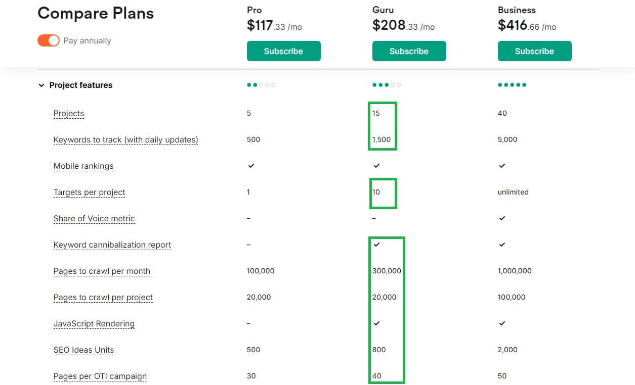 Semrush Pro Guru Project Features