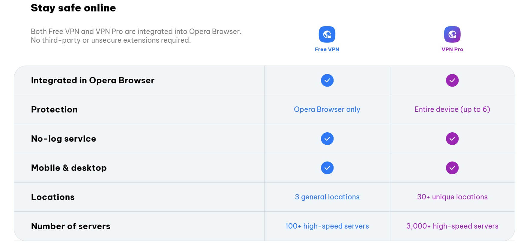 Opera Vpn Pro Vs Free