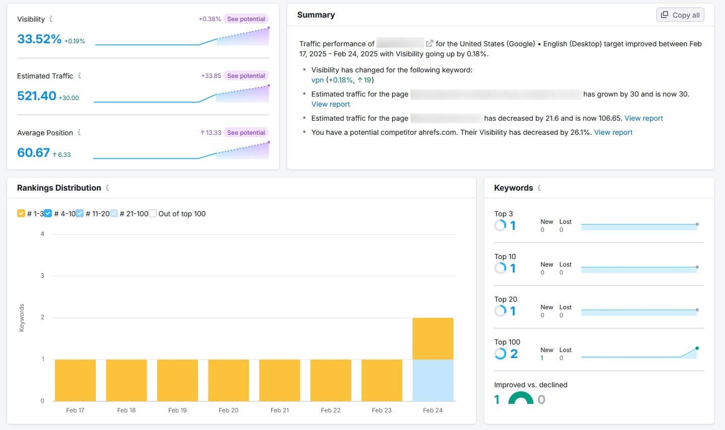 Semrush Position Tracking