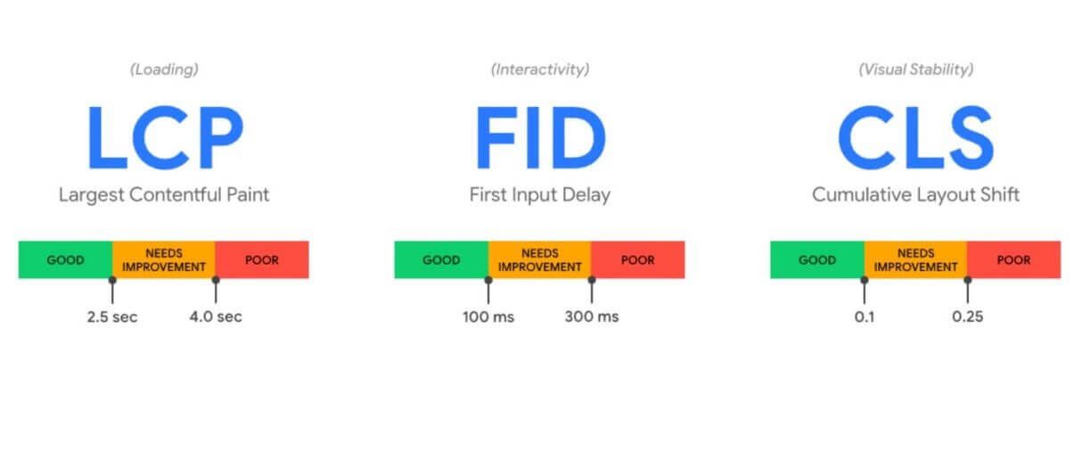 Core Web Vitals De Google