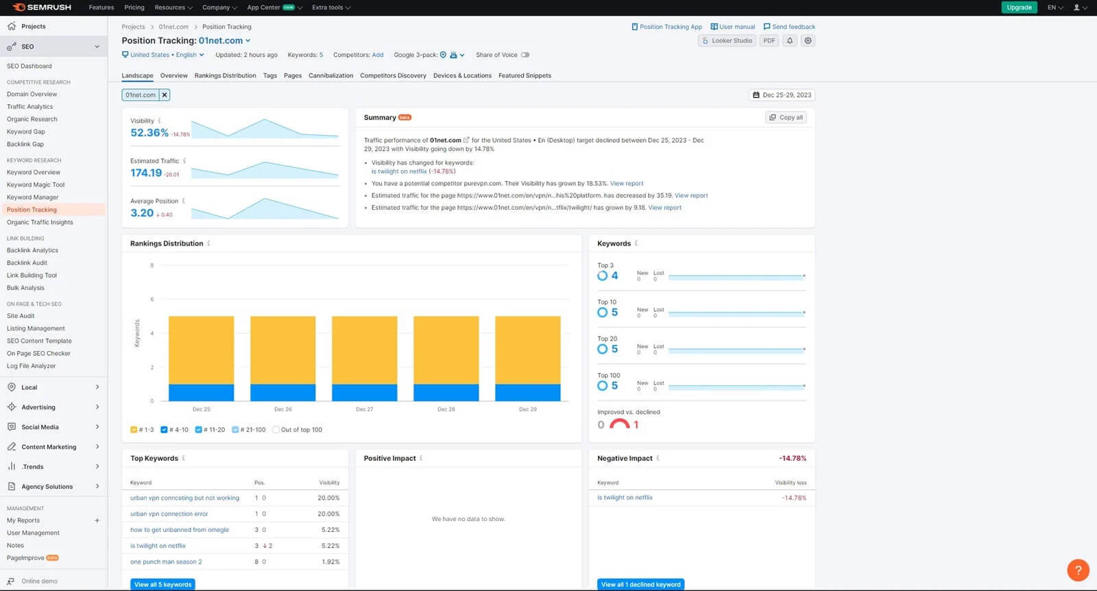 Rastreo De Posiciones Semrush