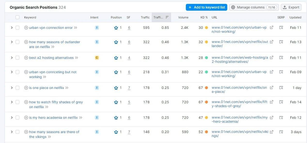 Busquedas Posiciones Organicas Semrush