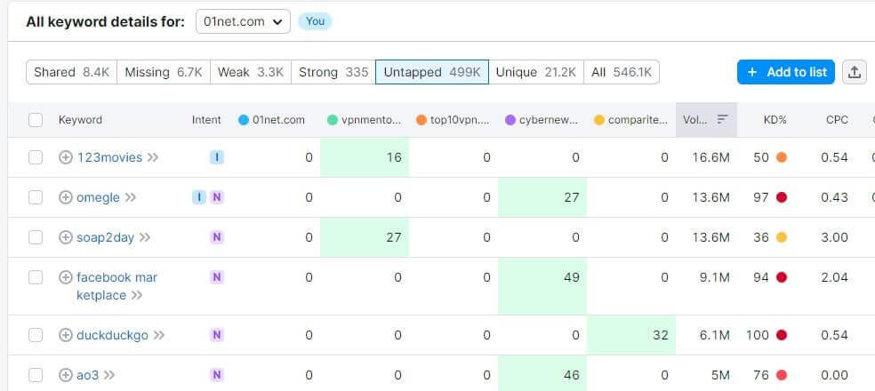 Semrush Palabras Clave Sin Utilizar