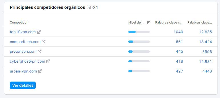 Competidores Organicos Seo Semrush