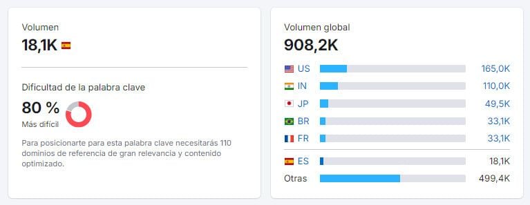 Volumen Palabras Clave Seo Semrush