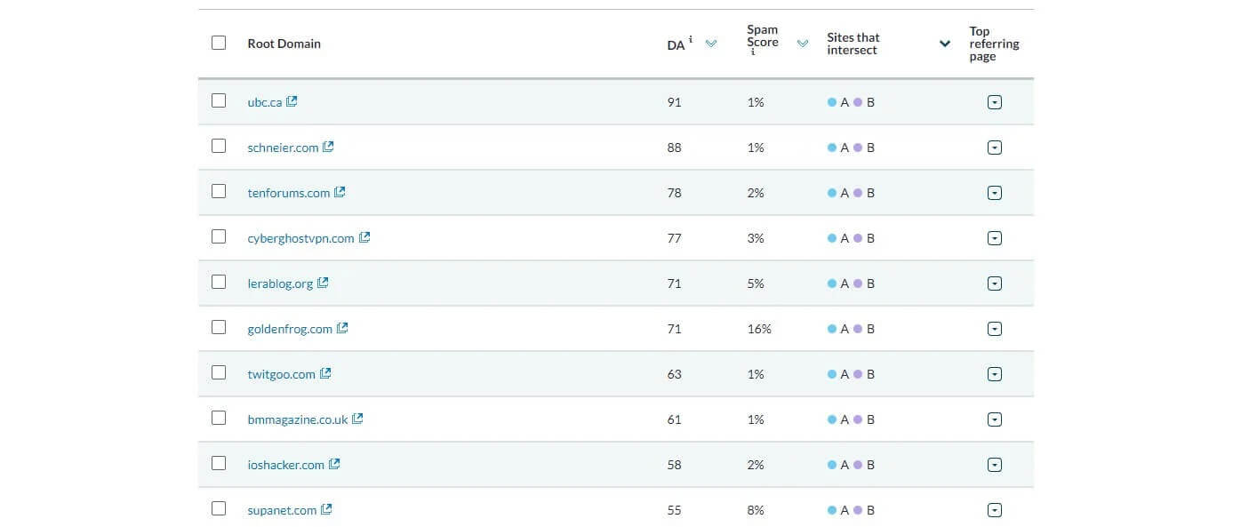 Moz Brecha De Backlinks