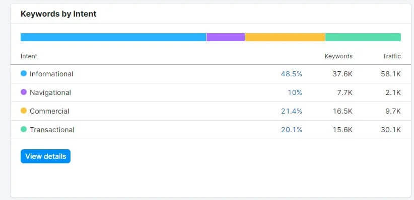 Semrush Intencion De Busqueda Palabras Clave