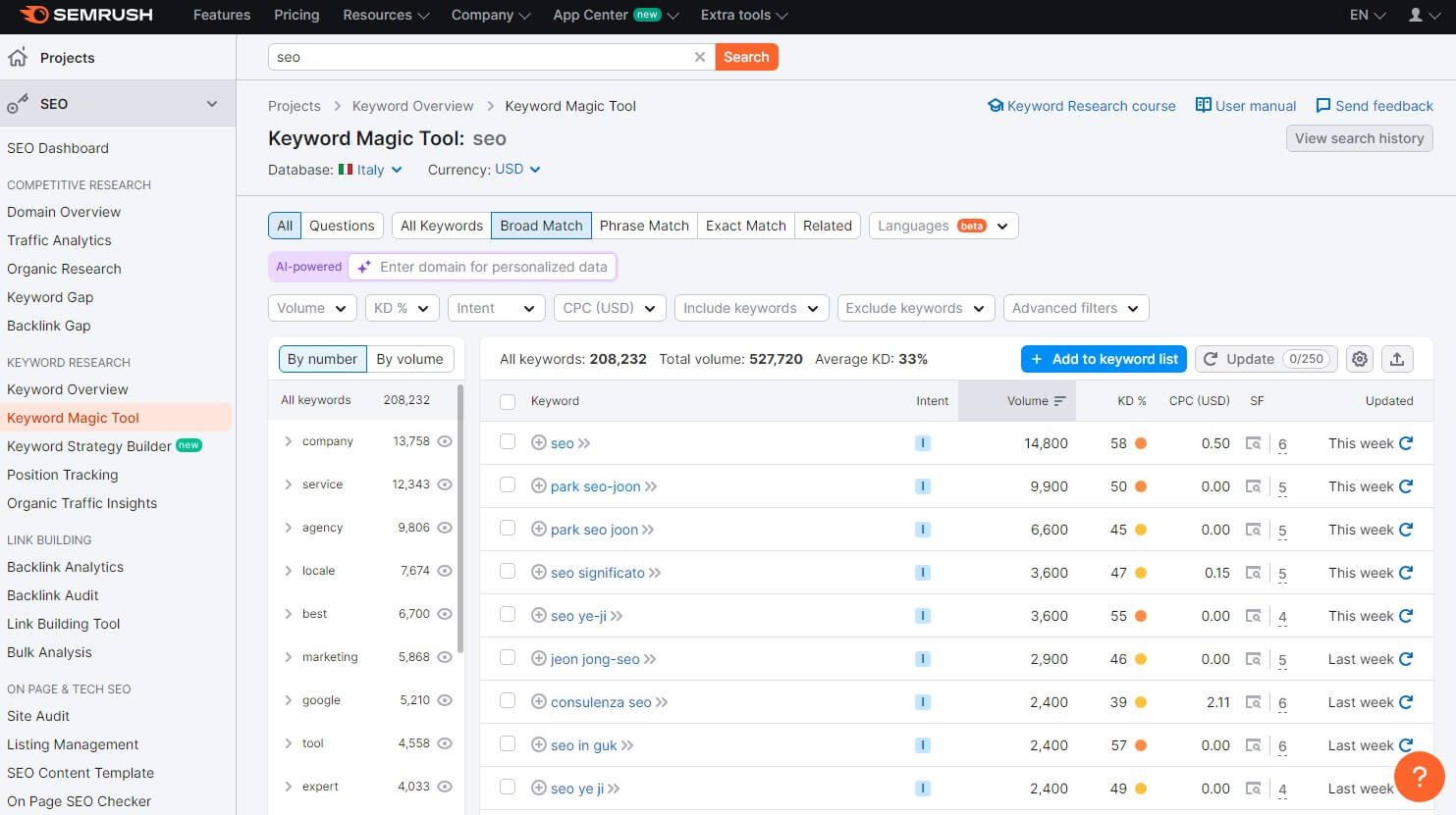 Semrush Keyword Magic Tool