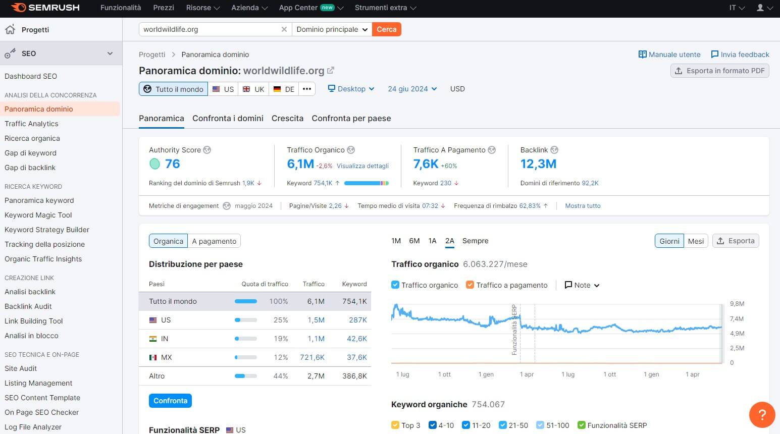 Semrush Panoramica Dominio