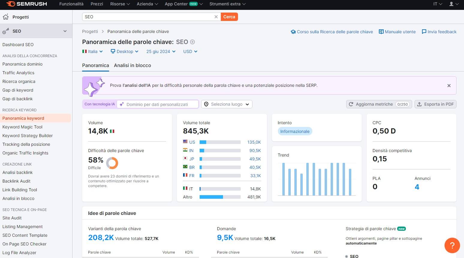 Semrush Panoramica Keyword