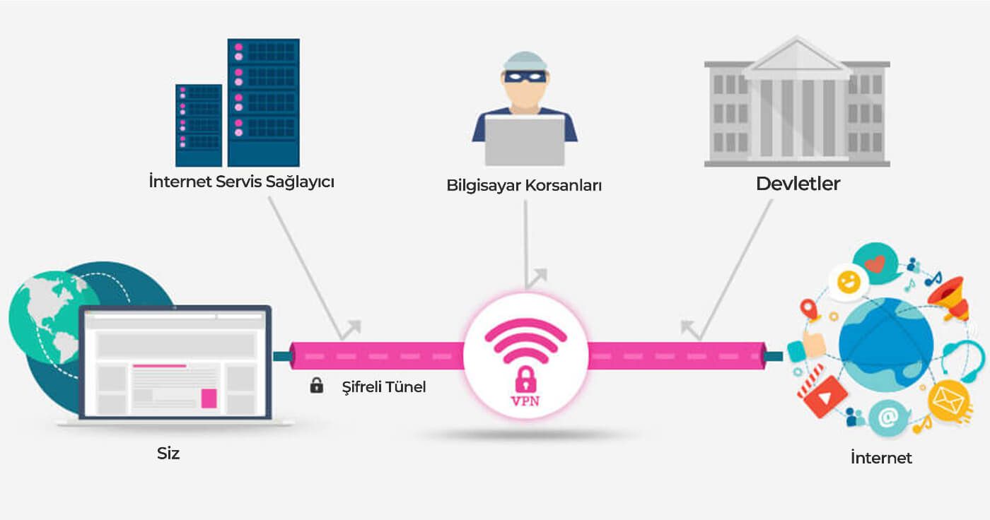 VPN nasıl çalışır