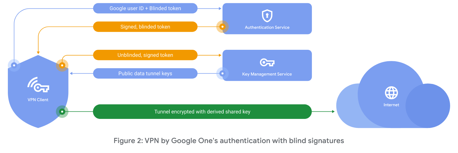 Google VPN Protokol